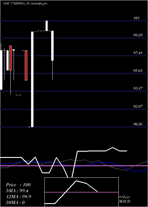  weekly chart SdlMh