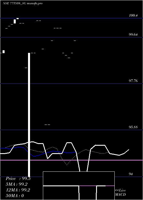  Daily chart SdlTs