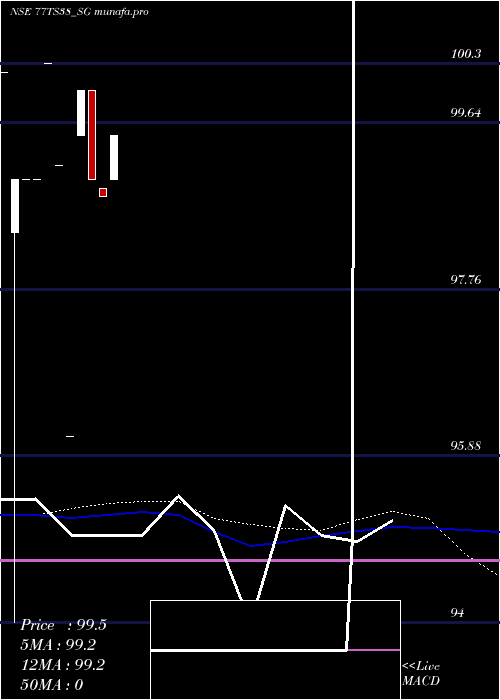  weekly chart SdlTs