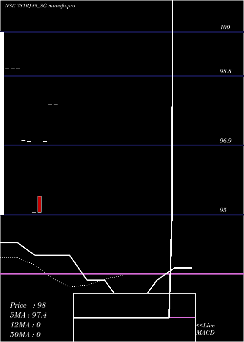  Daily chart SdlRj