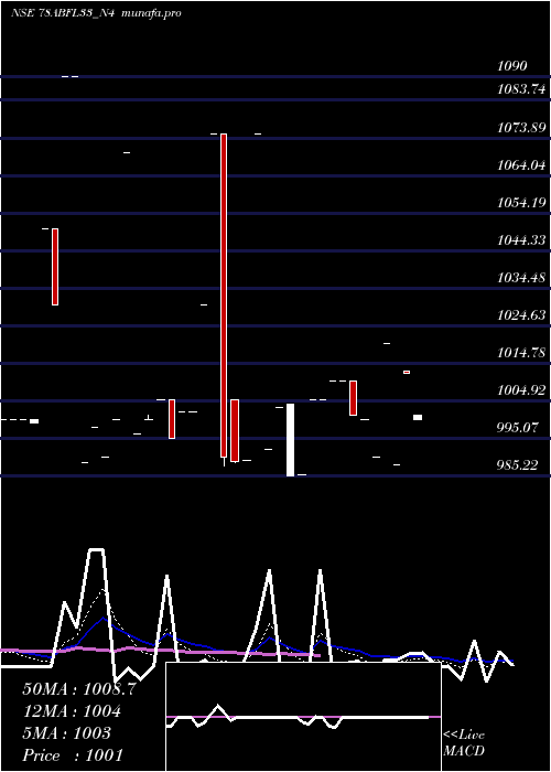  Daily chart SecRe