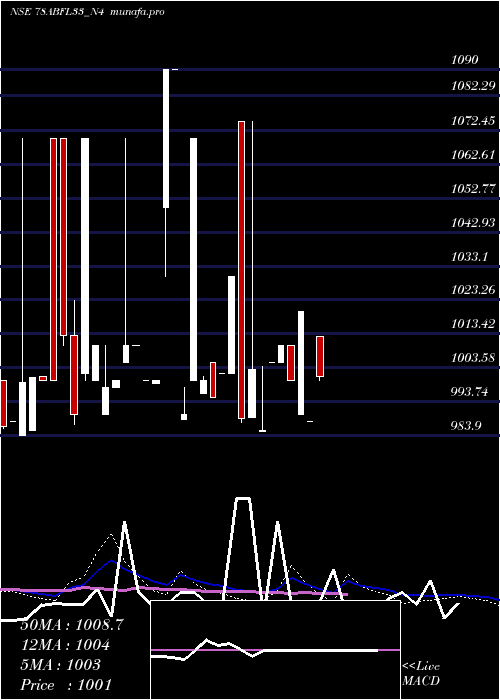  weekly chart SecRe