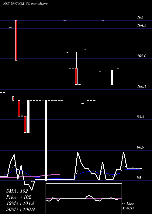 Daily chart SdlTn