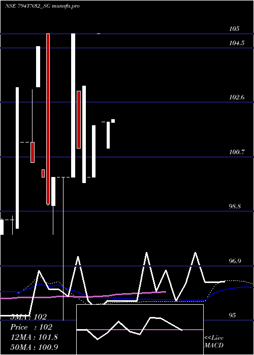 monthly chart SdlTn