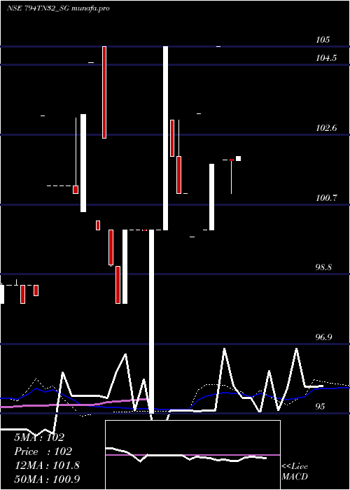 weekly chart SdlTn