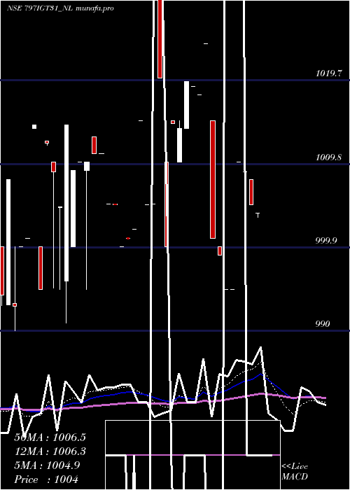  Daily chart SecRe