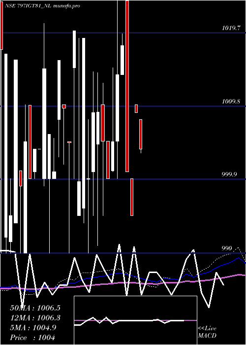  weekly chart SecRe