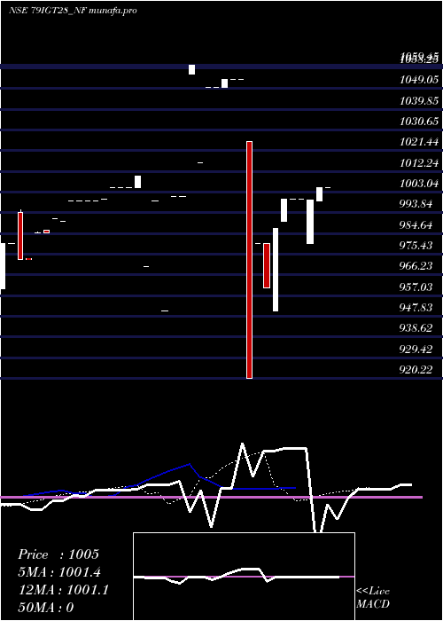  Daily chart SecRe