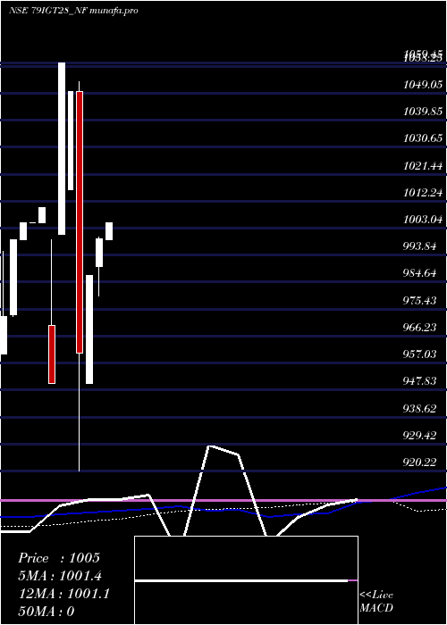  monthly chart SecRe
