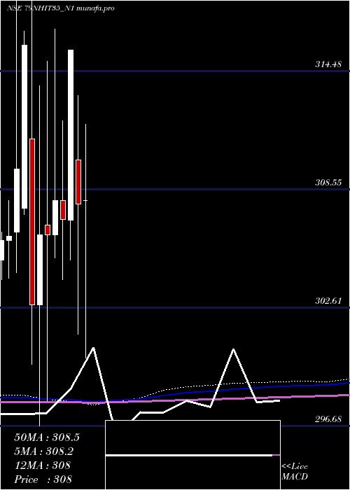 monthly chart SecRe