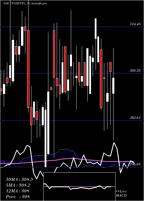 weekly chart SecRe