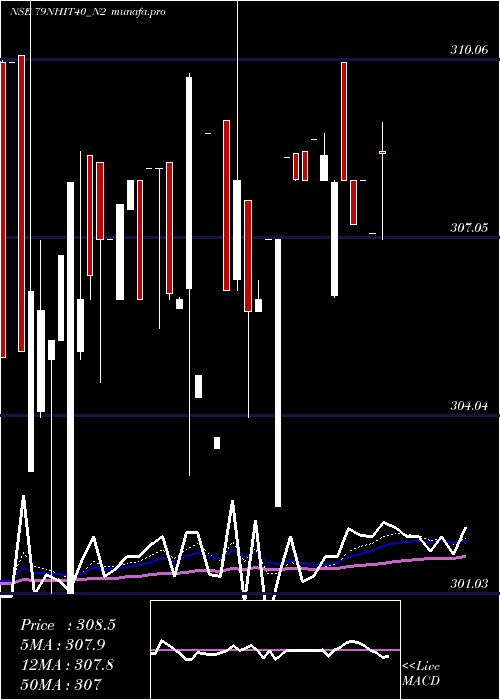  Daily chart SecRe