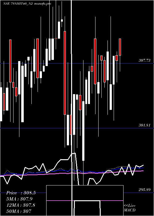  weekly chart SecRe