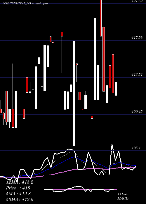 Daily chart SecRe