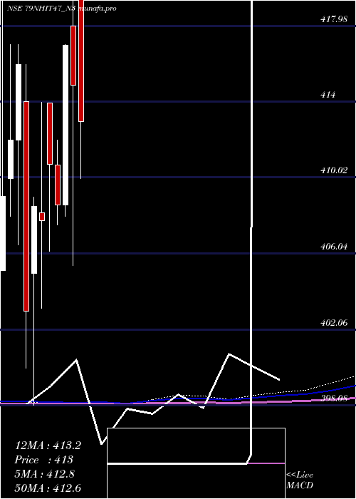 monthly chart SecRe