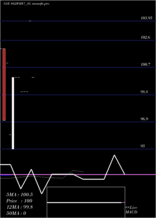  Daily chart SdlWb
