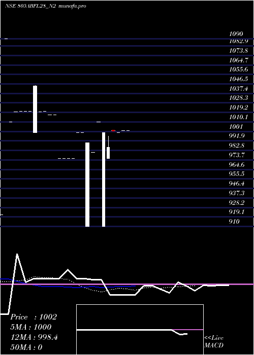  Daily chart SecRe