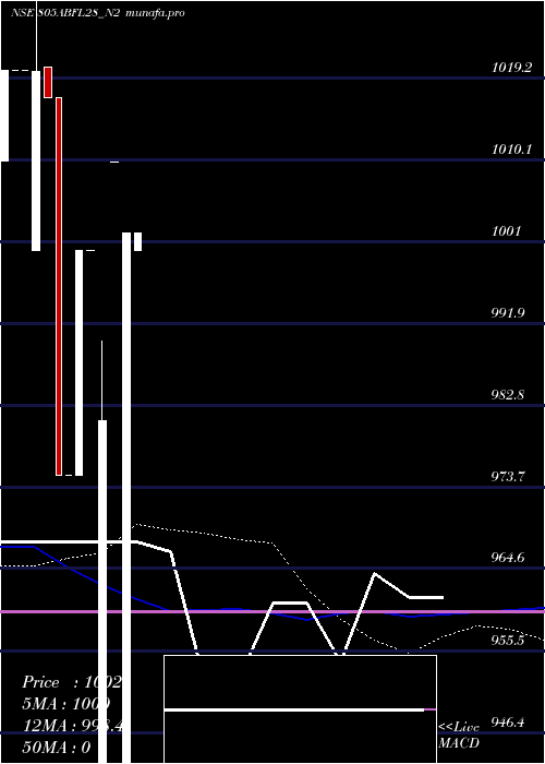  weekly chart SecRe