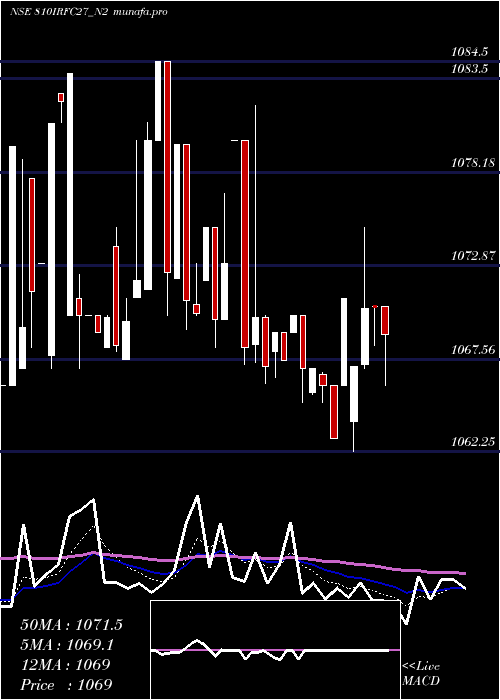  Daily chart Bond8