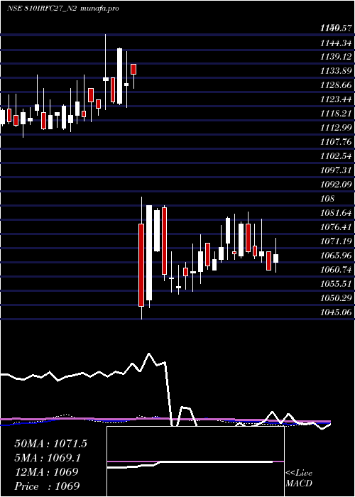  weekly chart Bond8