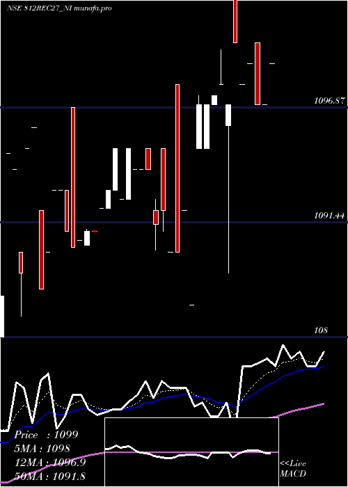  Daily chart 812