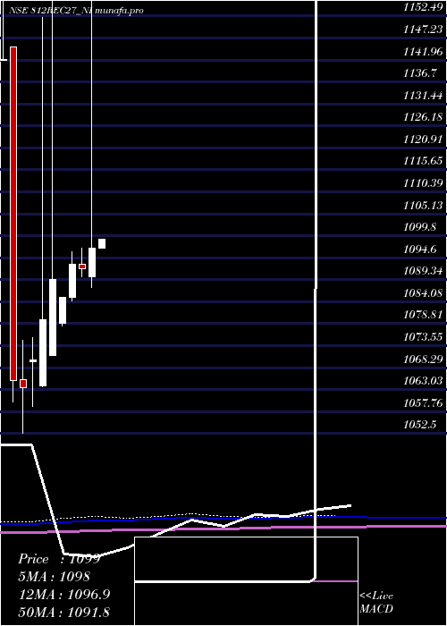  monthly chart 812