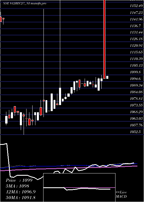  weekly chart 812