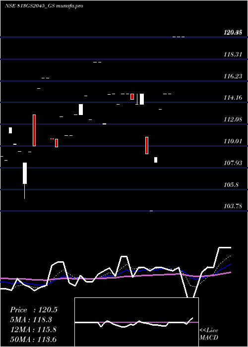 Daily chart GoiLoan