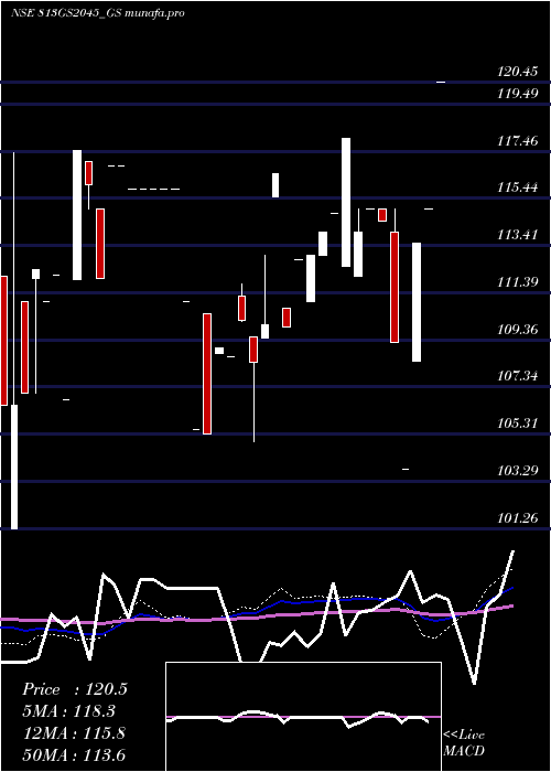 weekly chart GoiLoan