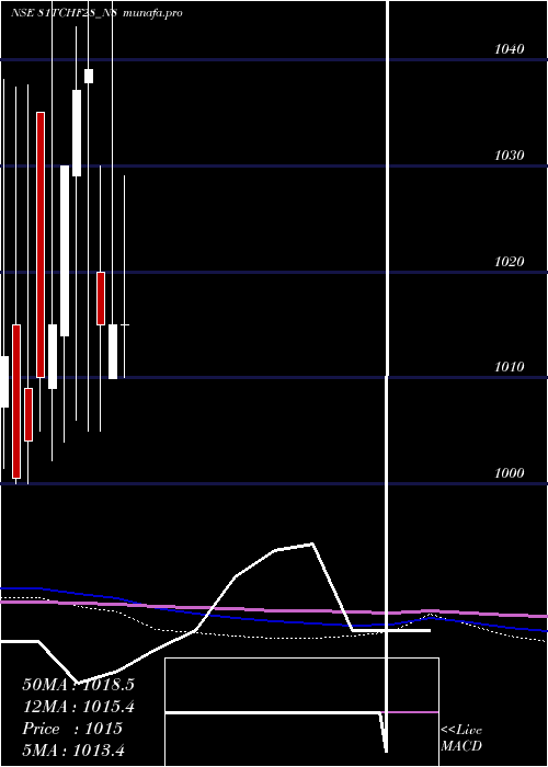  monthly chart SecRed