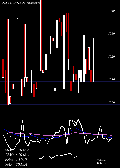  weekly chart SecRed