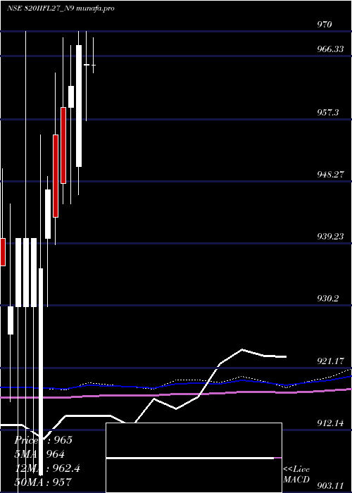 monthly chart SecRe