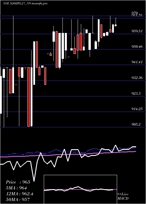 weekly chart SecRe