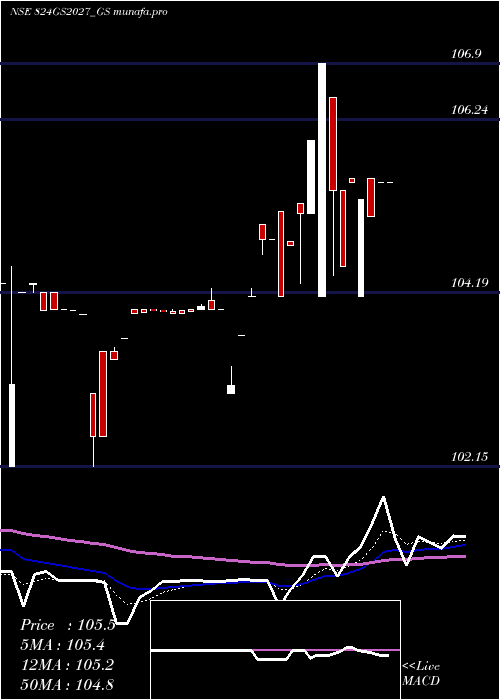 Daily chart GoiLoan