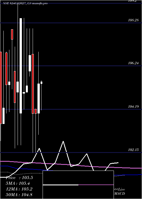 monthly chart GoiLoan