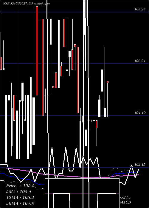 weekly chart GoiLoan