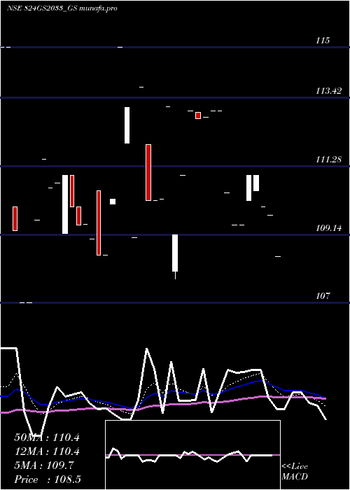  Daily chart GoiLoan