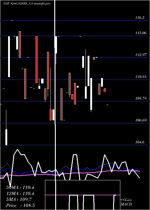  monthly chart GoiLoan