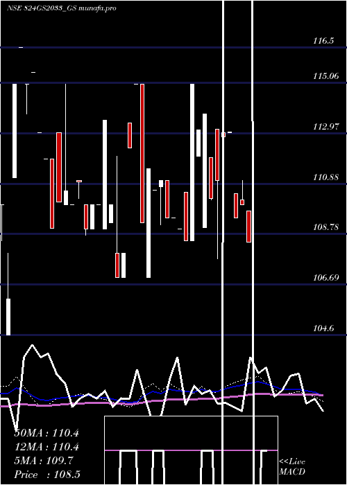  weekly chart GoiLoan
