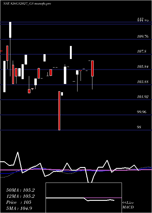 monthly chart GoiLoan