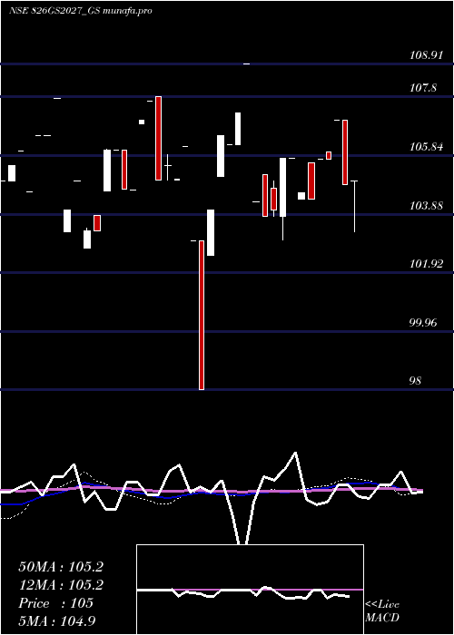  weekly chart GoiLoan