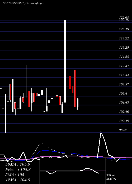  monthly chart GoiLoan