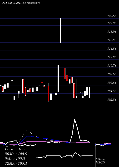  weekly chart GoiLoan