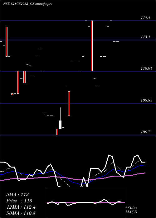  Daily chart GoiLoan