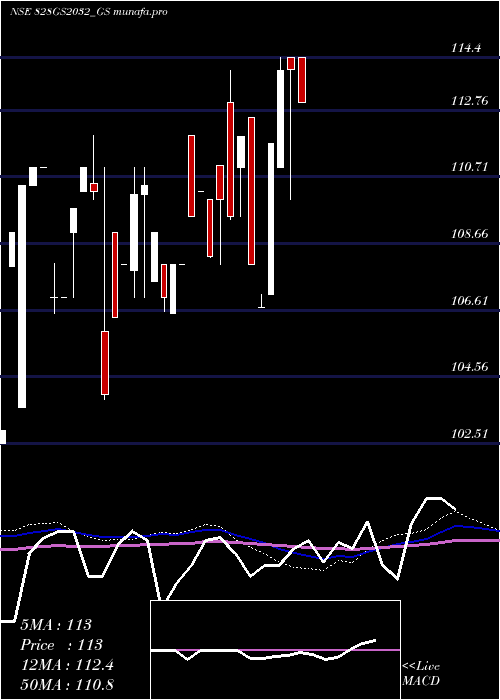  monthly chart GoiLoan