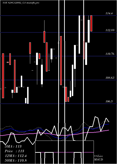  weekly chart GoiLoan
