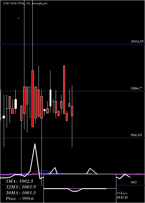  weekly chart Serencd8