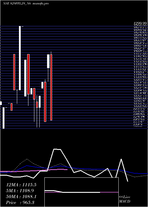  monthly chart SecRed