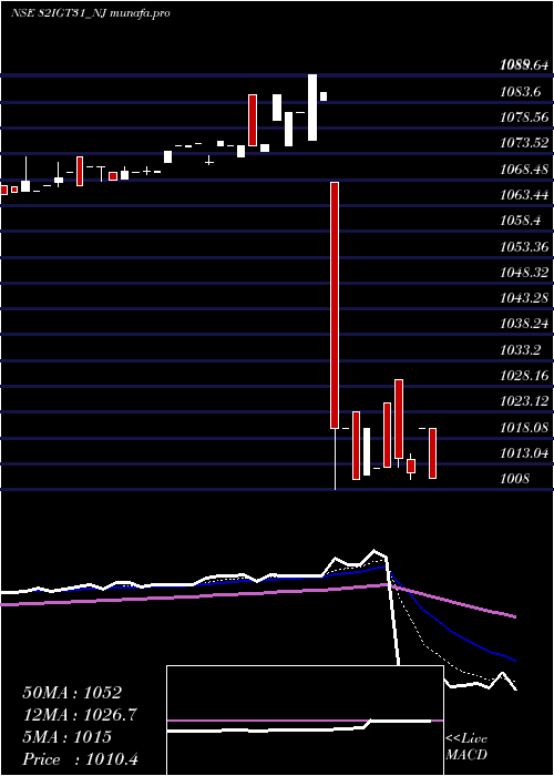 Daily chart SecRe