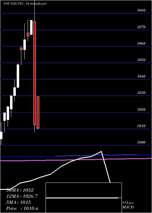 monthly chart SecRe